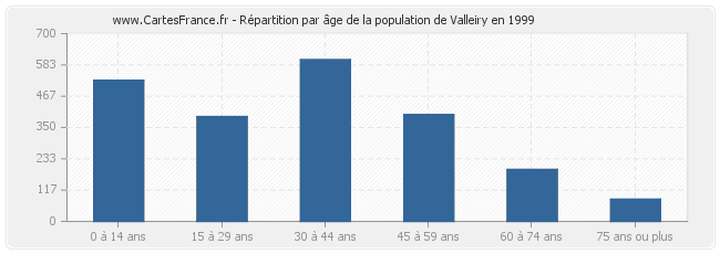 Répartition par âge de la population de Valleiry en 1999