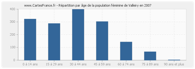 Répartition par âge de la population féminine de Valleiry en 2007