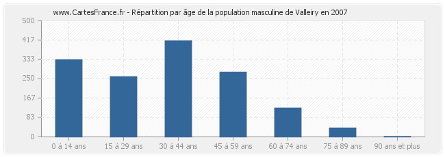 Répartition par âge de la population masculine de Valleiry en 2007