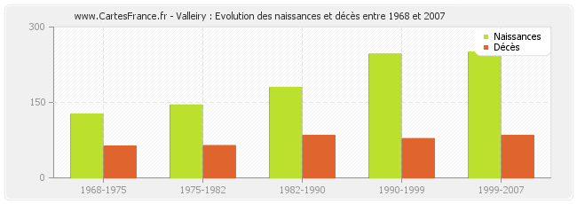 Valleiry : Evolution des naissances et décès entre 1968 et 2007