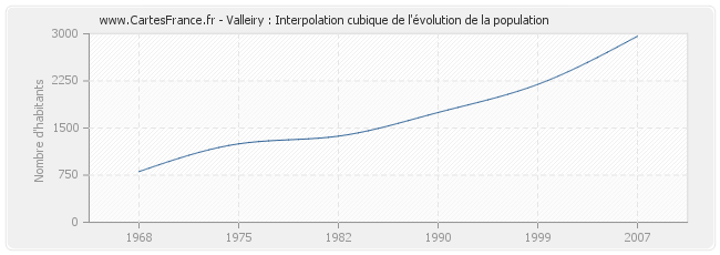 Valleiry : Interpolation cubique de l'évolution de la population