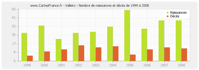 Valleiry : Nombre de naissances et décès de 1999 à 2008