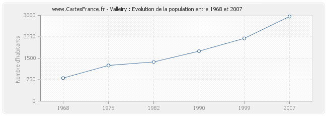 Population Valleiry