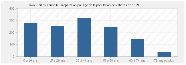 Répartition par âge de la population de Vallières en 1999