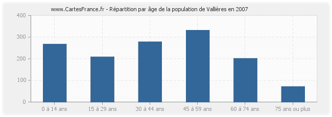 Répartition par âge de la population de Vallières en 2007