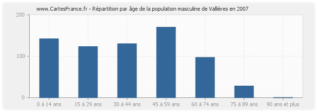 Répartition par âge de la population masculine de Vallières en 2007