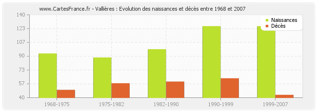 Vallières : Evolution des naissances et décès entre 1968 et 2007