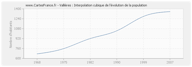 Vallières : Interpolation cubique de l'évolution de la population