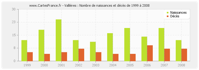 Vallières : Nombre de naissances et décès de 1999 à 2008