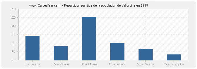 Répartition par âge de la population de Vallorcine en 1999