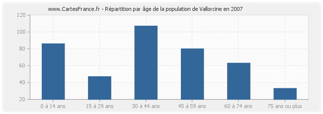 Répartition par âge de la population de Vallorcine en 2007