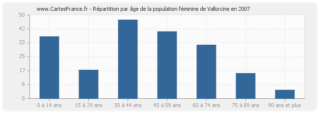 Répartition par âge de la population féminine de Vallorcine en 2007