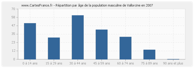 Répartition par âge de la population masculine de Vallorcine en 2007