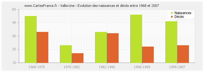 Vallorcine : Evolution des naissances et décès entre 1968 et 2007