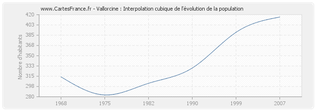 Vallorcine : Interpolation cubique de l'évolution de la population