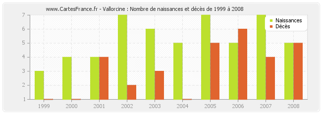 Vallorcine : Nombre de naissances et décès de 1999 à 2008