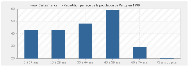 Répartition par âge de la population de Vanzy en 1999