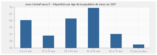 Répartition par âge de la population de Vanzy en 2007