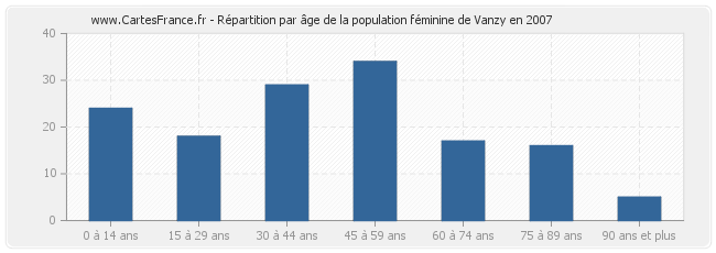 Répartition par âge de la population féminine de Vanzy en 2007