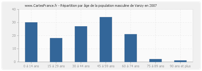 Répartition par âge de la population masculine de Vanzy en 2007