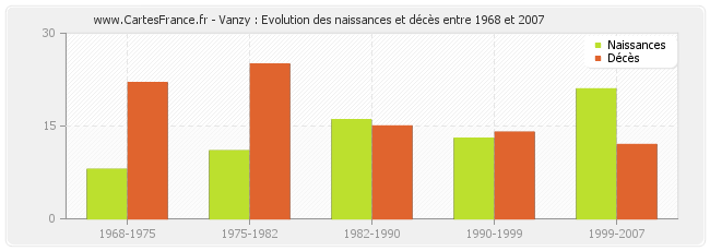 Vanzy : Evolution des naissances et décès entre 1968 et 2007