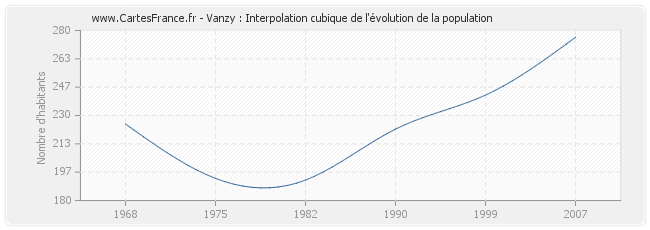 Vanzy : Interpolation cubique de l'évolution de la population