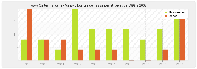 Vanzy : Nombre de naissances et décès de 1999 à 2008