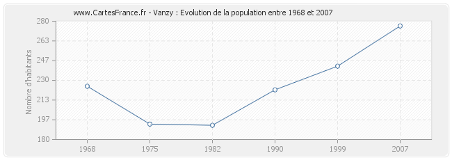 Population Vanzy
