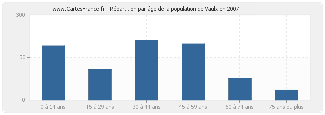 Répartition par âge de la population de Vaulx en 2007