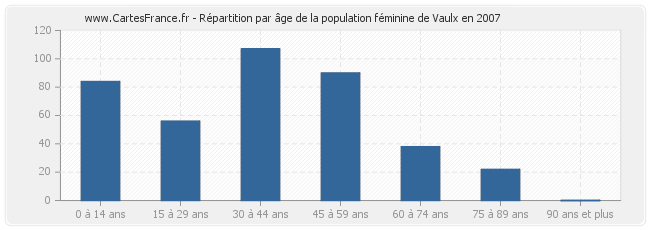 Répartition par âge de la population féminine de Vaulx en 2007