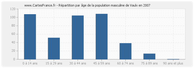 Répartition par âge de la population masculine de Vaulx en 2007