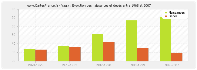 Vaulx : Evolution des naissances et décès entre 1968 et 2007