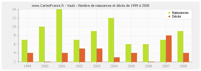 Vaulx : Nombre de naissances et décès de 1999 à 2008