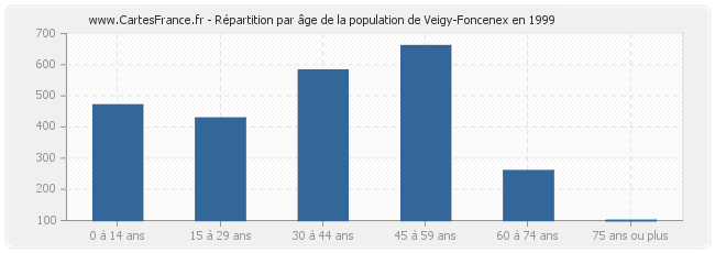 Répartition par âge de la population de Veigy-Foncenex en 1999
