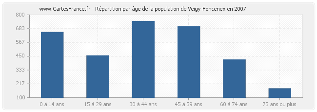 Répartition par âge de la population de Veigy-Foncenex en 2007