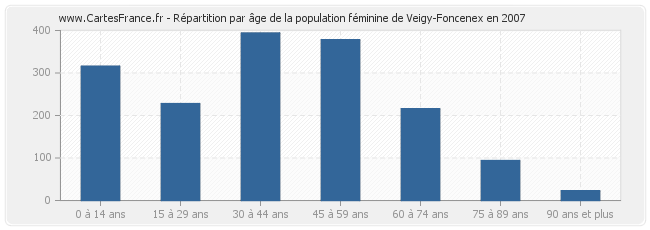 Répartition par âge de la population féminine de Veigy-Foncenex en 2007