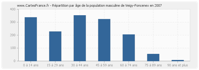 Répartition par âge de la population masculine de Veigy-Foncenex en 2007