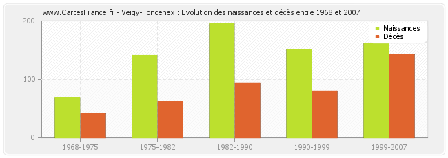 Veigy-Foncenex : Evolution des naissances et décès entre 1968 et 2007