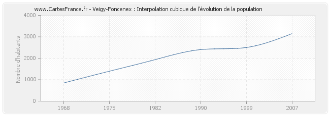 Veigy-Foncenex : Interpolation cubique de l'évolution de la population
