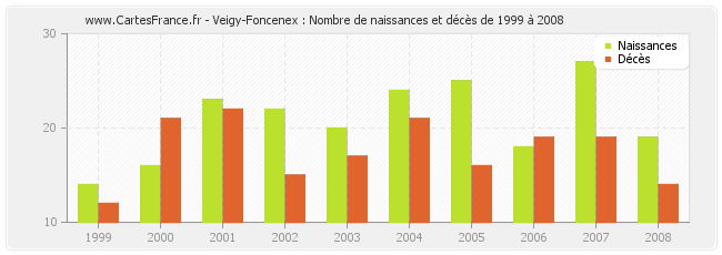 Veigy-Foncenex : Nombre de naissances et décès de 1999 à 2008