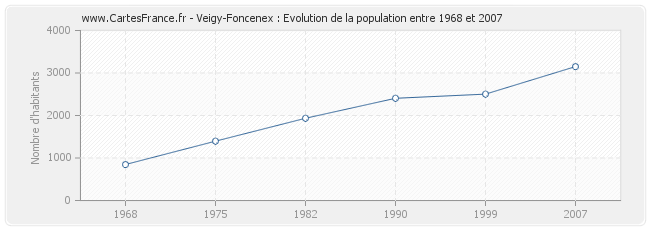 Population Veigy-Foncenex