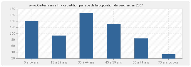 Répartition par âge de la population de Verchaix en 2007