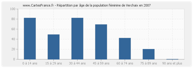 Répartition par âge de la population féminine de Verchaix en 2007