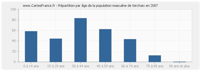 Répartition par âge de la population masculine de Verchaix en 2007
