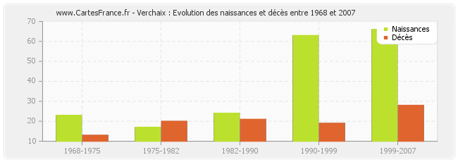 Verchaix : Evolution des naissances et décès entre 1968 et 2007