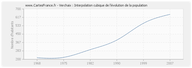 Verchaix : Interpolation cubique de l'évolution de la population