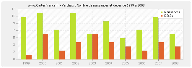Verchaix : Nombre de naissances et décès de 1999 à 2008