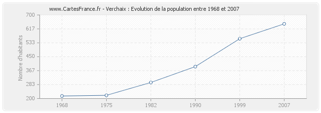 Population Verchaix