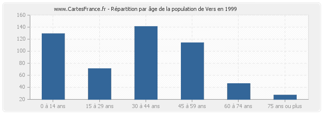 Répartition par âge de la population de Vers en 1999