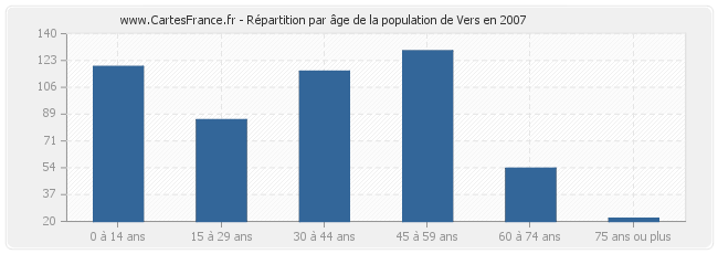 Répartition par âge de la population de Vers en 2007